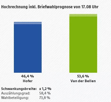 Kommentar zur österreichischen Präsidentschaftswahl